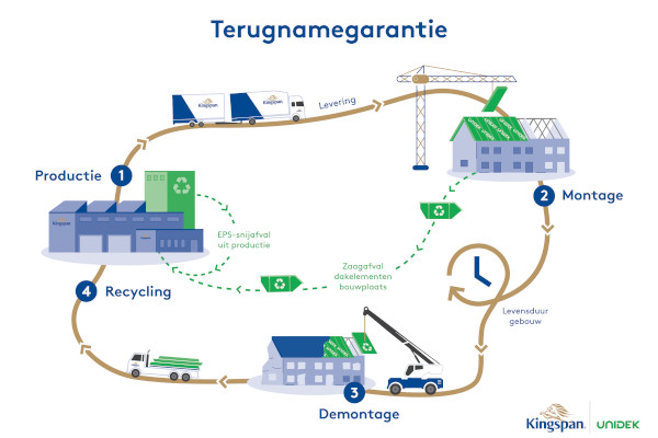 Terugnamegarantie van Kingspan Unidek: een stap richting circulariteit